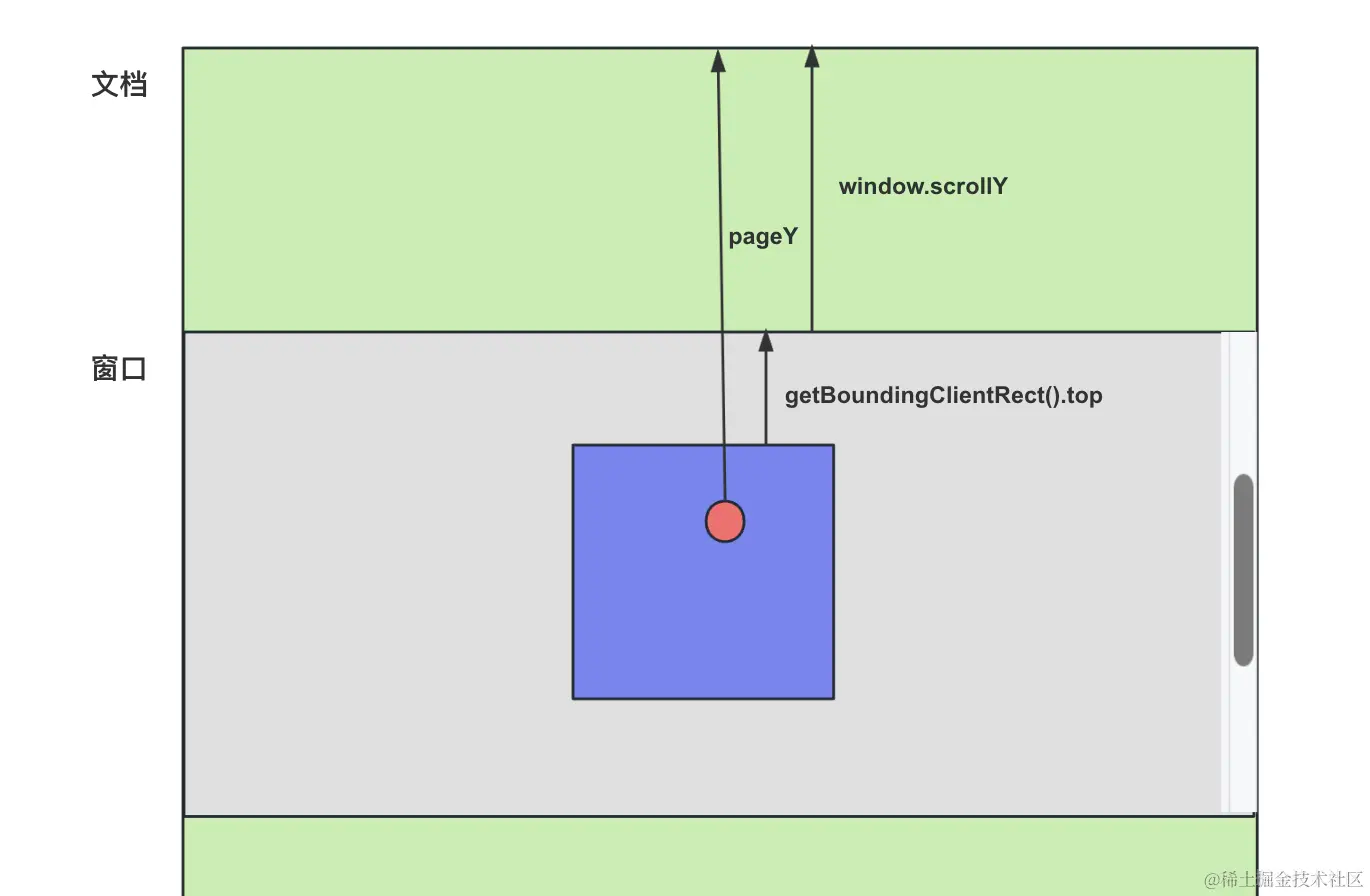 getBoundingClientRect