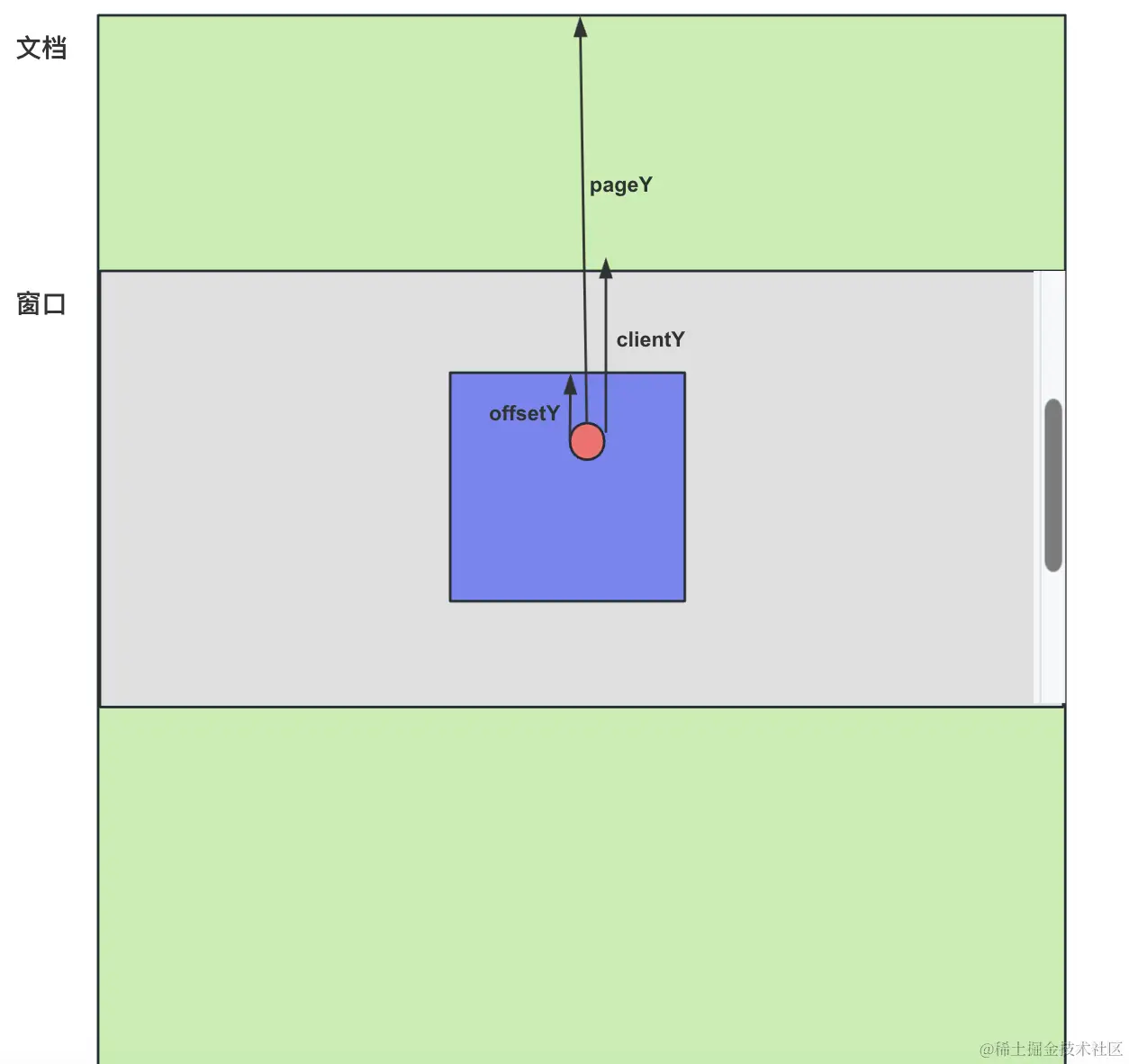 网页的各种距离